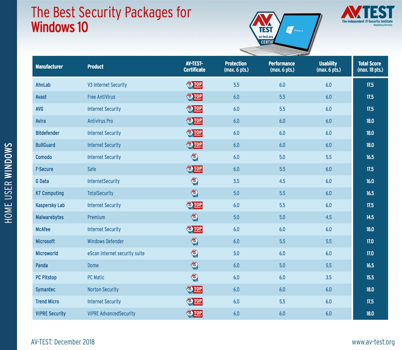 Comparativa AV-Test mejores antivirus Windows 10